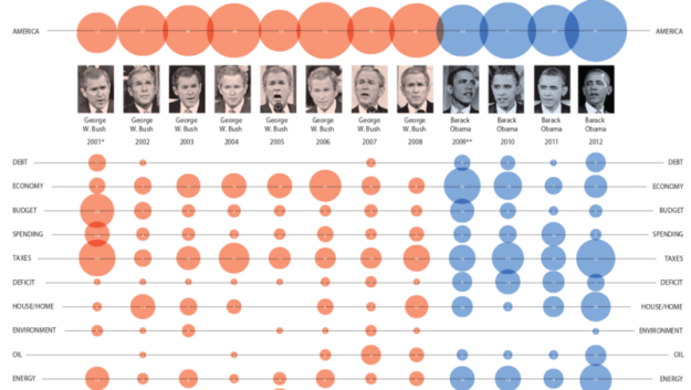January 2012: The National Post’s graphics team analyzes keywords used in State of the Union addresses by presidents Bush and Obama / Image: © Richard Johnson/The National Post