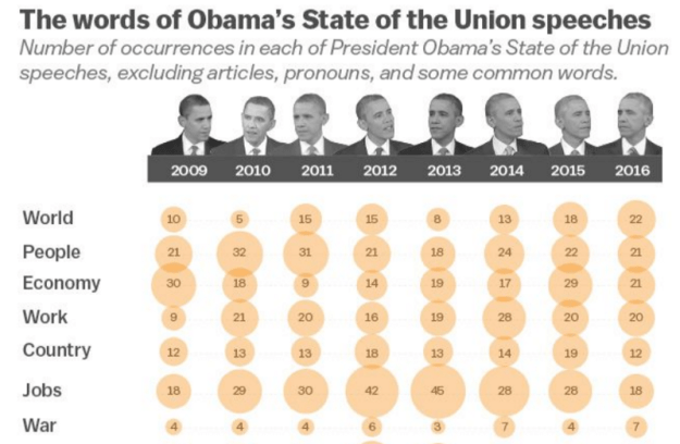 Words of Obama's SOTU speeches