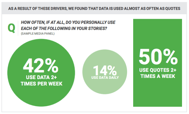 42% of journalists use data 2 or more times per week