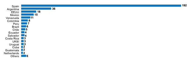 Bar chart: Countries covered by Periodista de Datos