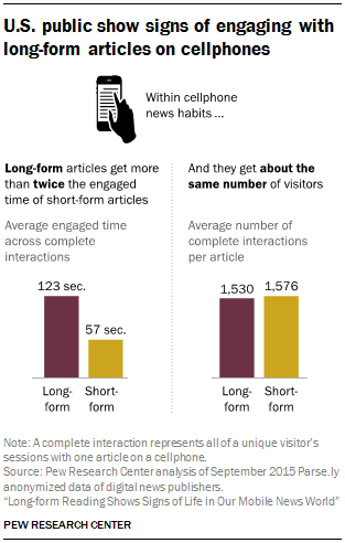 Long-form articles get twice the engaged time and about the same number of visitors on mobile