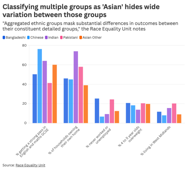Chart showing differences in outcomes between Asian groups