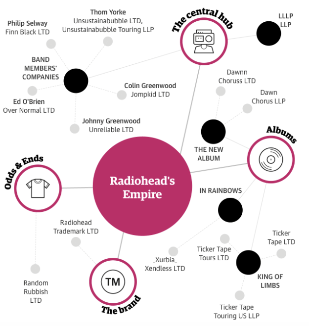 Radiohead's business empire as a network