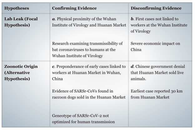Lab Leak (Focal Hypothesis): Confirming Evidence - a. Physical proximity of the Wuhan Institute of Virology and Huanan Market Research examining transmissibility of bat coronaviruses to humans at the Wuhan Institute of Virology. Disconfirming Evidence: b. First cases not linked to workers at the Wuhan Institute of Virology Severe economic impact on China