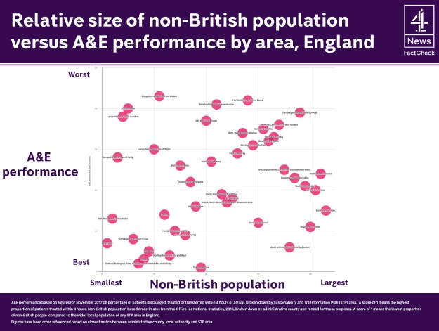 Scatterplot showing no correlation between immigrant population and A&E performance