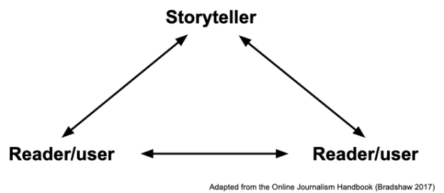 3 way interactivity: from user to user and user to storyteller