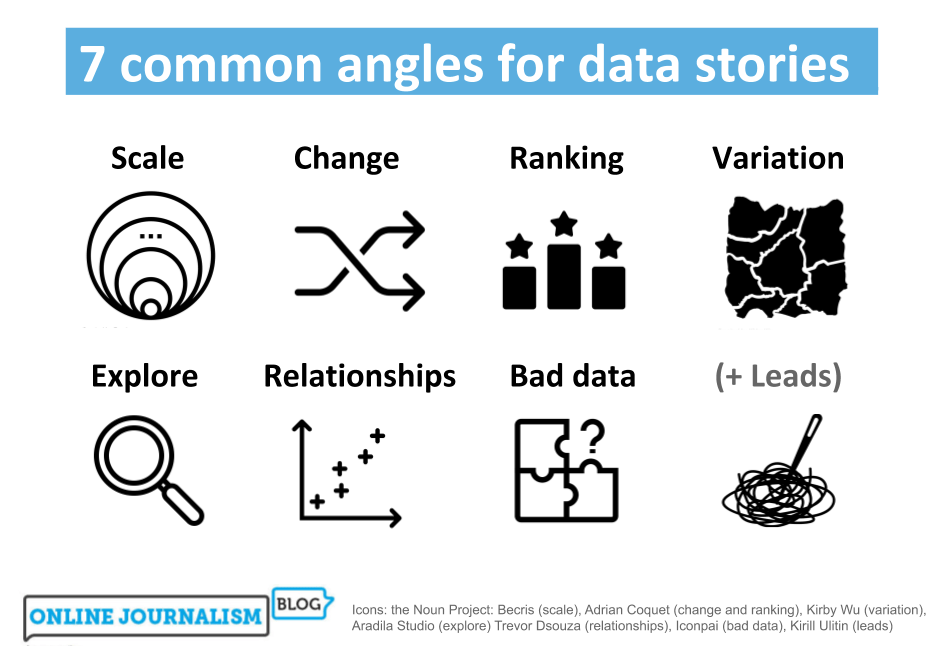 7 common angles for data storie: scale, change, ranking, variation, explore, relationships, bad data, leads
