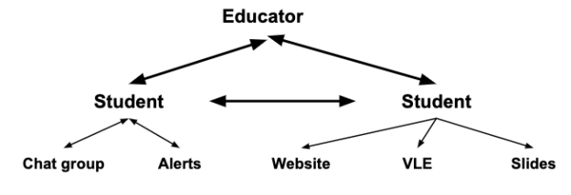 networked teaching diagram - students are interacting with websites and chat