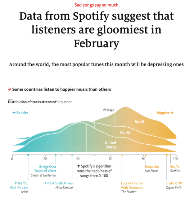 Data from Spotify suggest that listeners are gloomiest in February