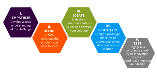 The Design Thinking Process - empathy is the first stage
