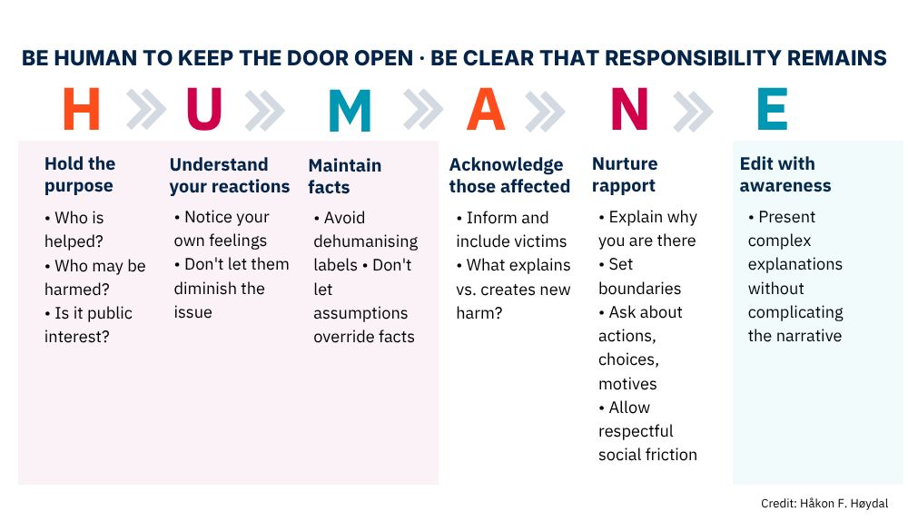 HUMANE:
Hold the purpose
Understand your reactions
Maintain facts
Acknowledge those affected
Nurture rapport
Edit with awareness