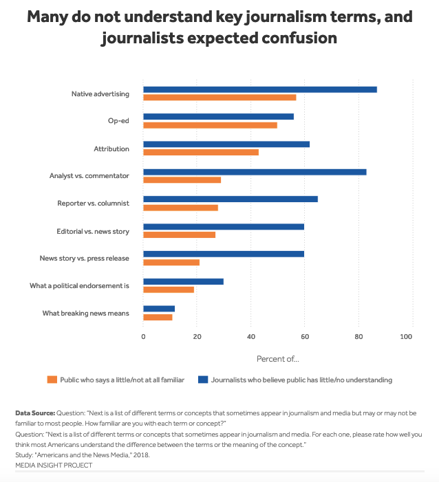 Chart: Many do not understand key journalism terms, and journalists expected confusion