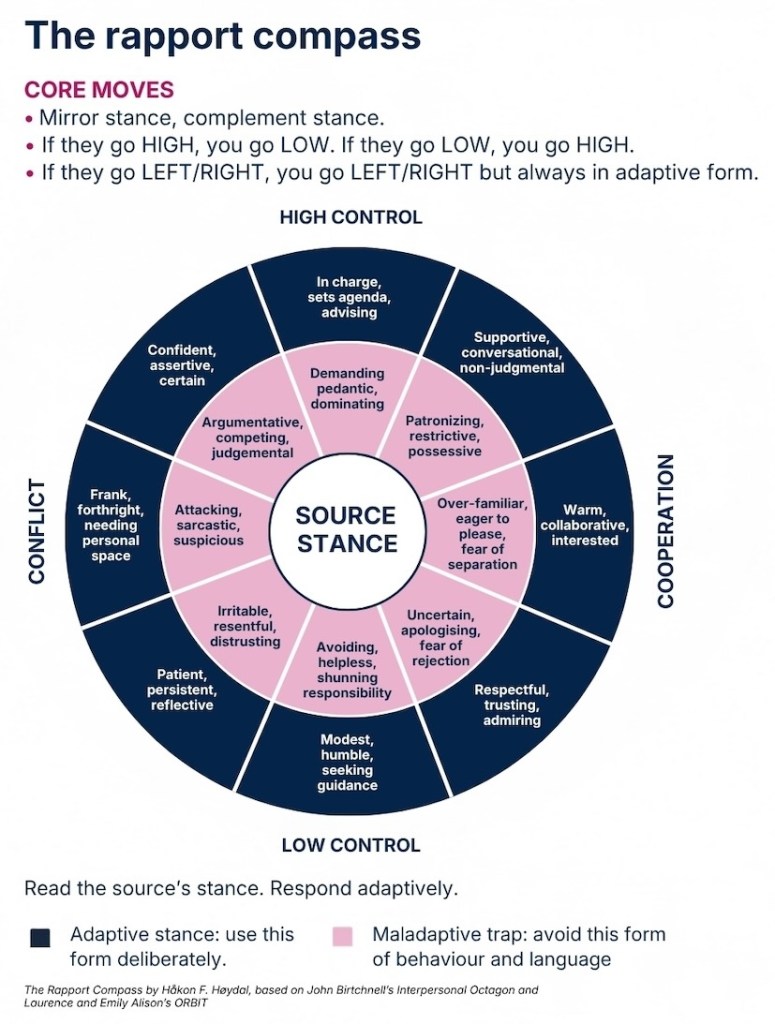 The rapport compass