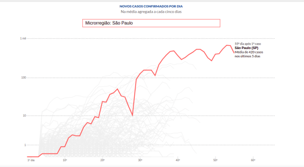 Line chart showing case numbers for Sao Paolo going up