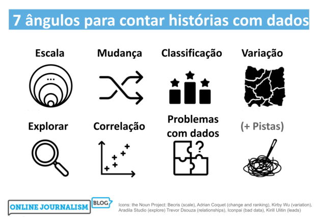 Diagrama mostrando 7 ângulos para contar histórias com dados. A imagem apresenta sete conceitos com ícones: Escala, Mudança, Classificação, Variação, Explorar, Correlação, Problemas com dados, e + Pistas. Logótipo do Online Journalism Blog no canto inferior esquerdo. Créditos dos ícones: the Noun Project - Becris, Adrian Coquet, Kirby Wu, Aradila Studio, Trevor Dsouza, Iconpai, Kirill Ulitin