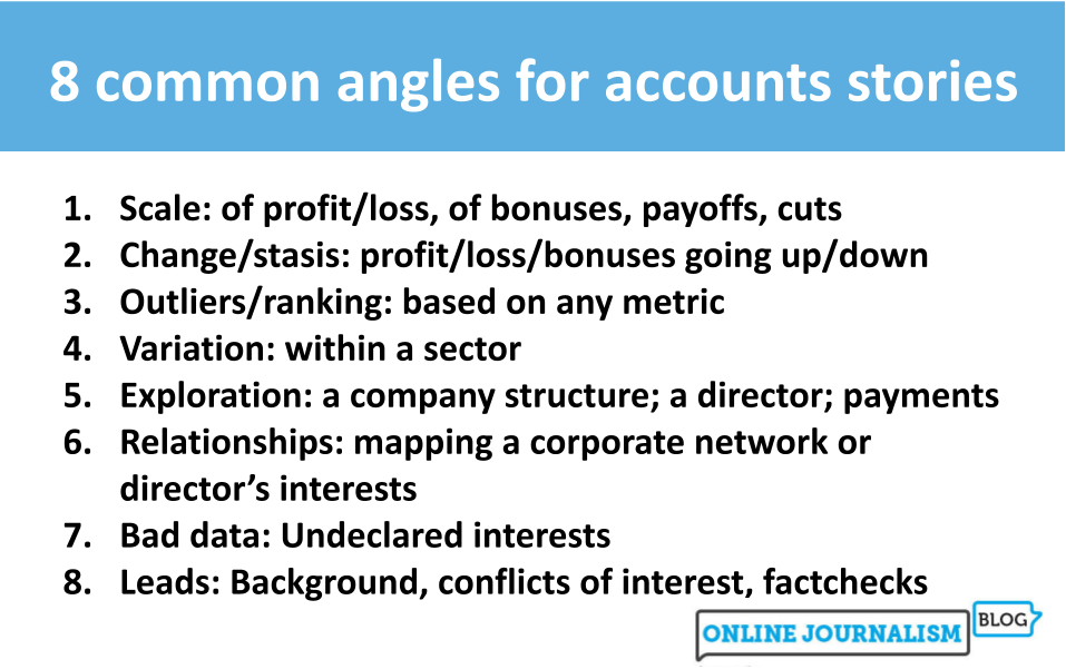 8 common angles for accounts stories
Scale: of profit/loss, of bonuses, payoffs, cuts
Change/stasis: profit/loss/bonuses going up/down
Outliers/ranking: based on any metric
Variation: within a sector
Exploration: a company structure; a director; payments
Relationships: mapping a corporate network or director’s interests
Bad data: Undeclared interests
Leads: Background, conflicts of interest, factchecks
