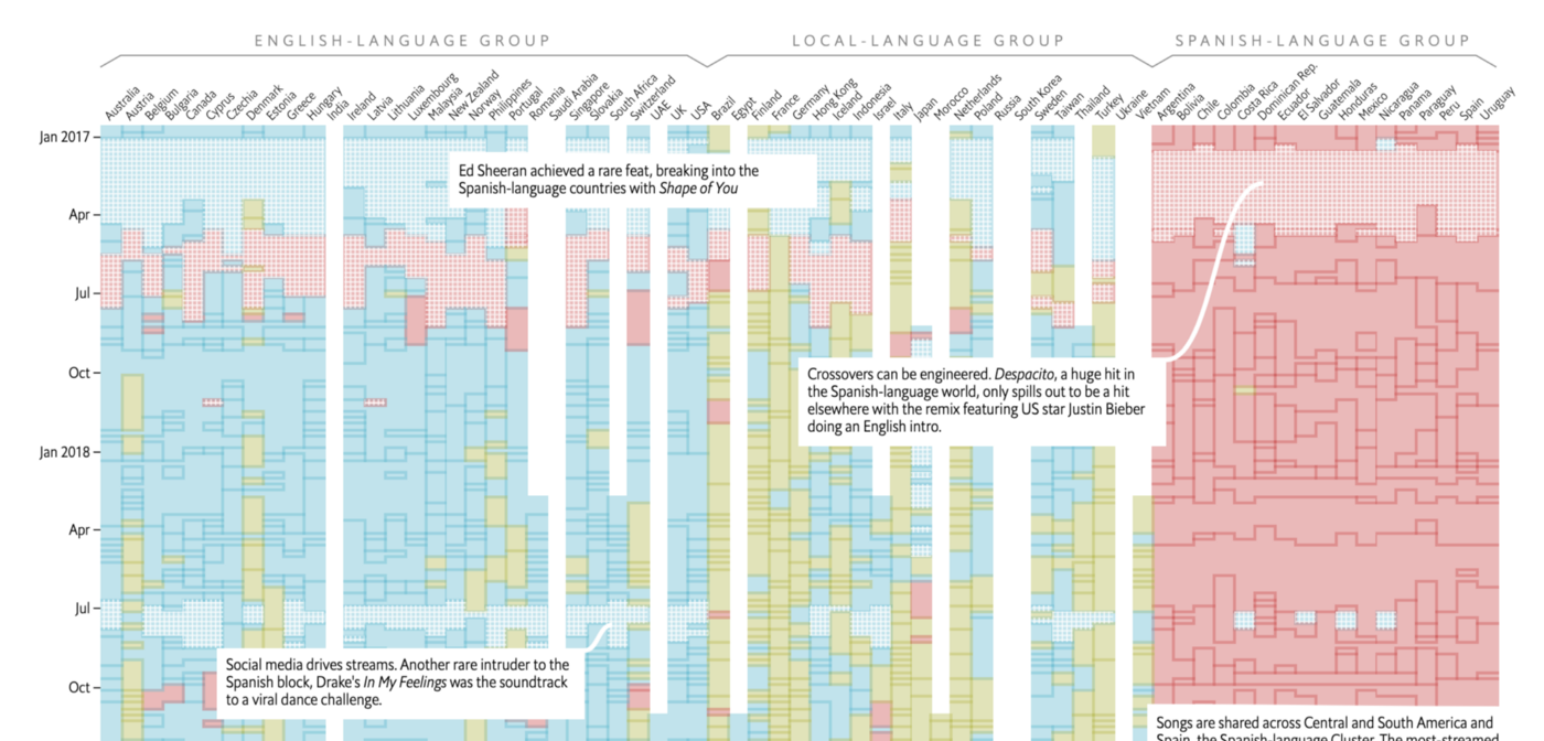 Early Visualisation from Off the Charts