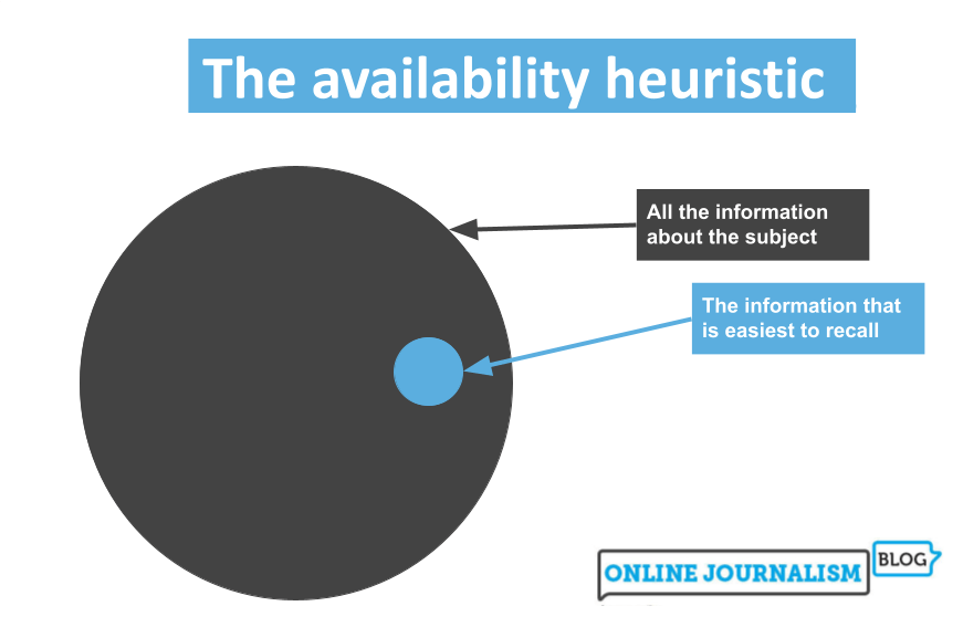 Diagram showing a large circle labelled 'All the information about a subject' and a smaller circle within that labelled 'The information that is easiest to recall'
