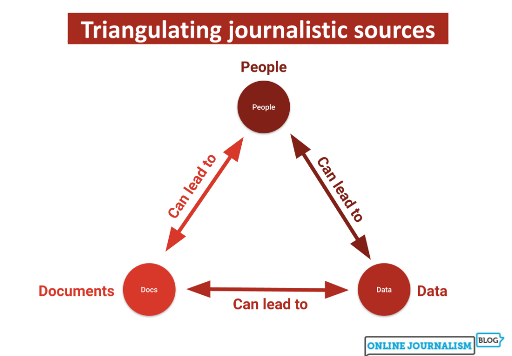 Triangulating journalistic sources: diagram showing that each of the three types of sources (people, data and documents) leads to the other two types of sources