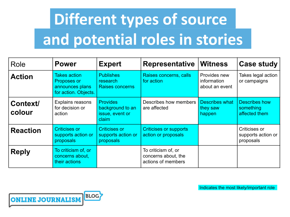 Different types of source and potential roles in stories: matrix of 5 source categories (power; expert; representative; witness; case study) and 4 roles (action; context/colour; reaction; reply). 

