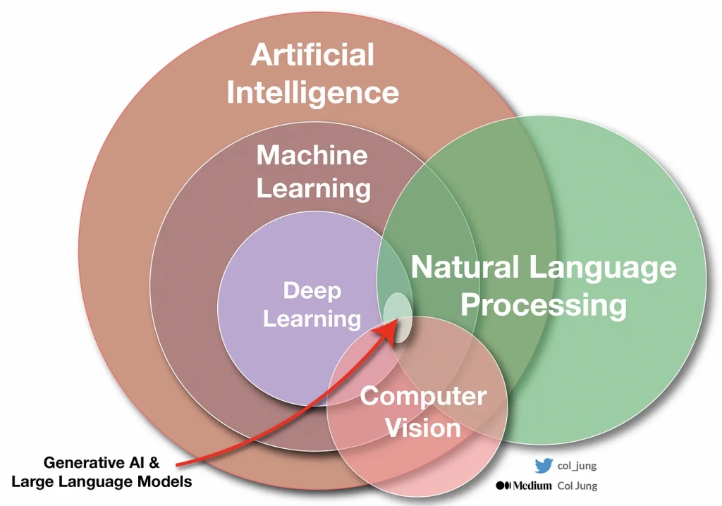 diagram showing generative AI and large language models as a circle within the larger overlapping circles of deep learning, NLP and computer vision