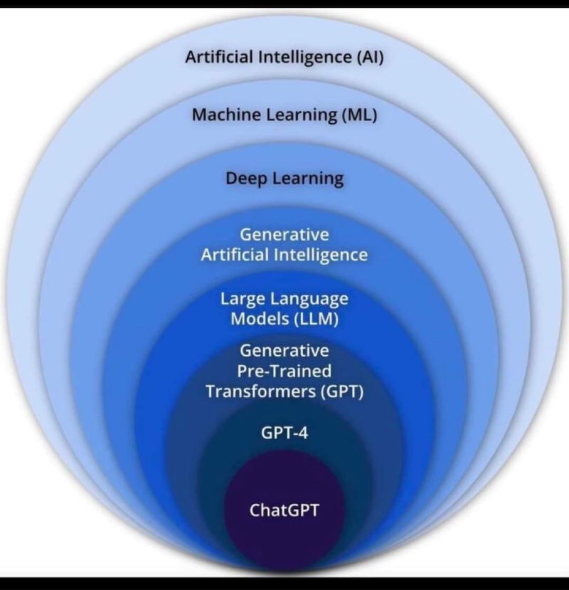 diagram showing ChatGPT as a circle sitting within the increasingly larger circles of large language models, generative AI, deep learning, machine learning, and finally AI