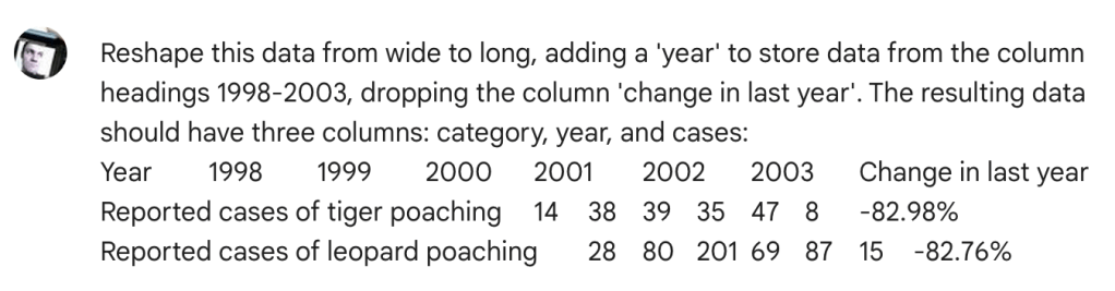 Reshape this data from wide to long, adding a 'year' to store data from the column headings 1998-2003, dropping the column 'change in last year'. The resulting data should have three columns: category, year, and cases: