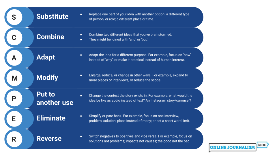SCAMPER: Substitute, Combine, Adapt, Modify, Put to another use, Eliminate, Reverse