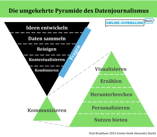 Die umgekehrte Pyramide des Datenjournalismus
Ideen entwickeln
Daten sammeln
Reinigen
Kontextualisieren
Kombinieren
Fragen
Kommunizieren