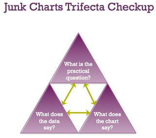 Junk Charts trifecta checkup:
What is the practical question?
What does the data say?
What does the chart say?