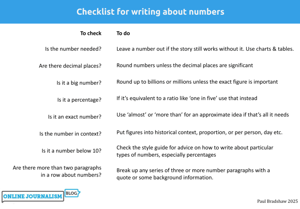 Checklist for writing about numbers
Is the number needed? Are there decimal places? Does the number go into thousands? Is it a percentage? Is it an exact number? Is it a meaningless number? Is it a number below 10?
Are there more than two paragraphs in a row about numbers?
Break up any series of three or more number paragraphs with a quote or some background information.
