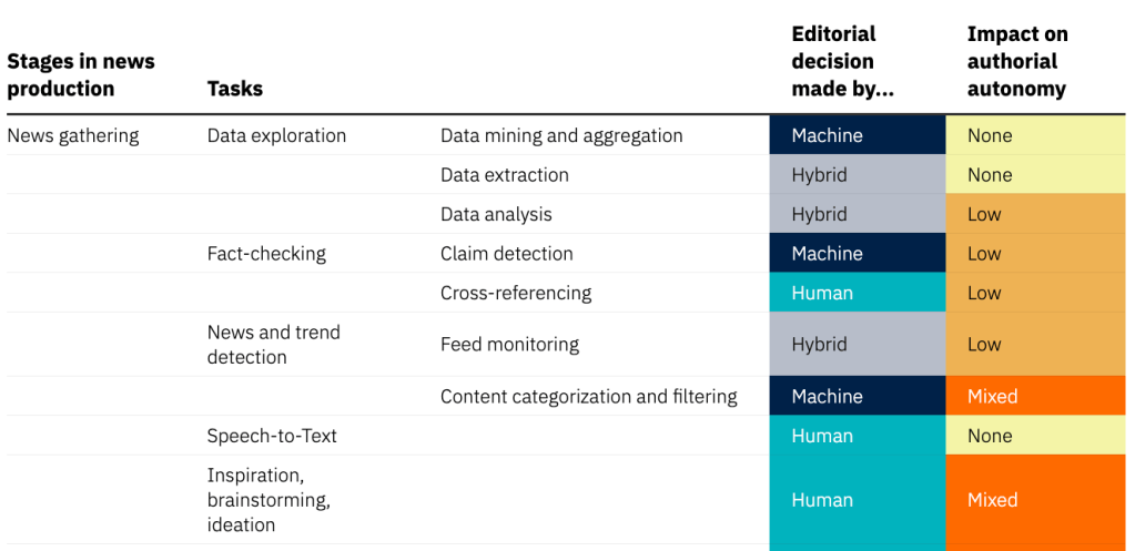 Table listing tasks in news gathering and the impact of automating each on authorial autonomy.