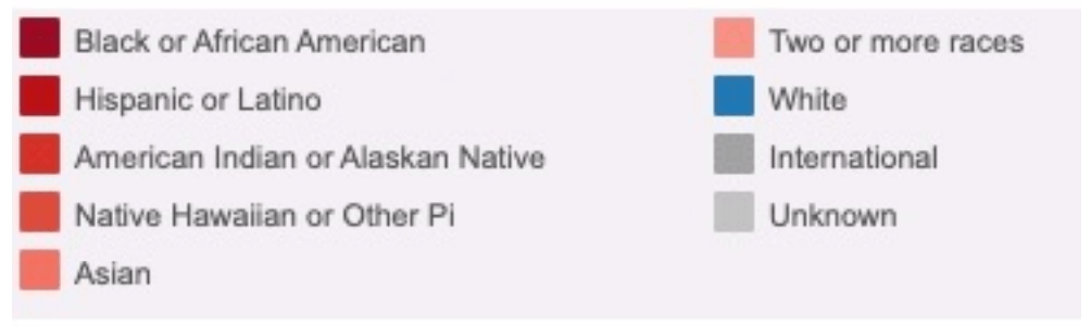 Legend for a chart, showing 9 categories of ethnicity. Six are shades of red and two are shades of grey. Only 'white' is given a unique colour (blue)