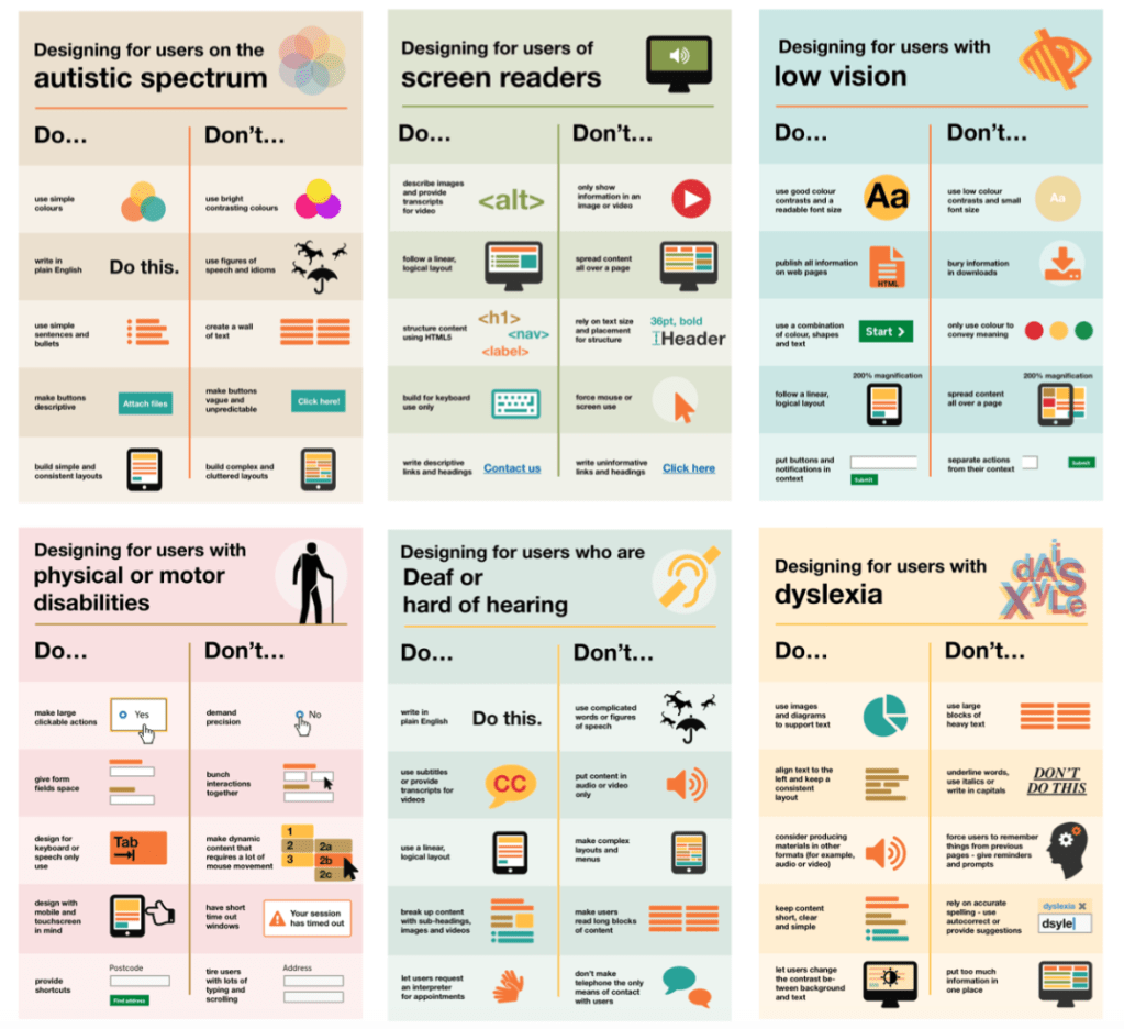 6 posters showing guidelines for designing for users on the autistic spectrum, users of screen readers, with low vision, physical or motor disabilities, dyslexia, and users who are deaf or hard of hearing.
