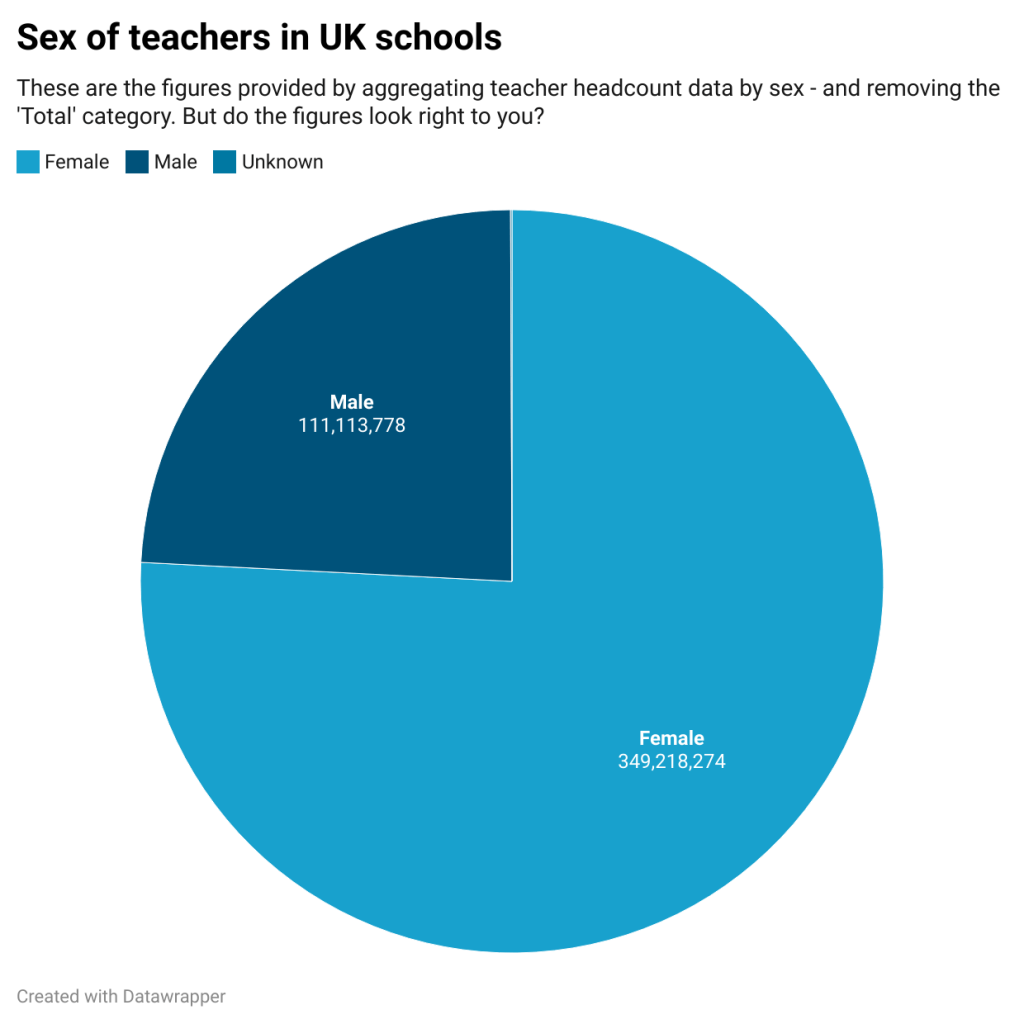 Pie chart: Sex of teachers in UK schools
There are two visible slices: male (just under a quarter) and female (three quarters). The number of female teachers is 349,218,274