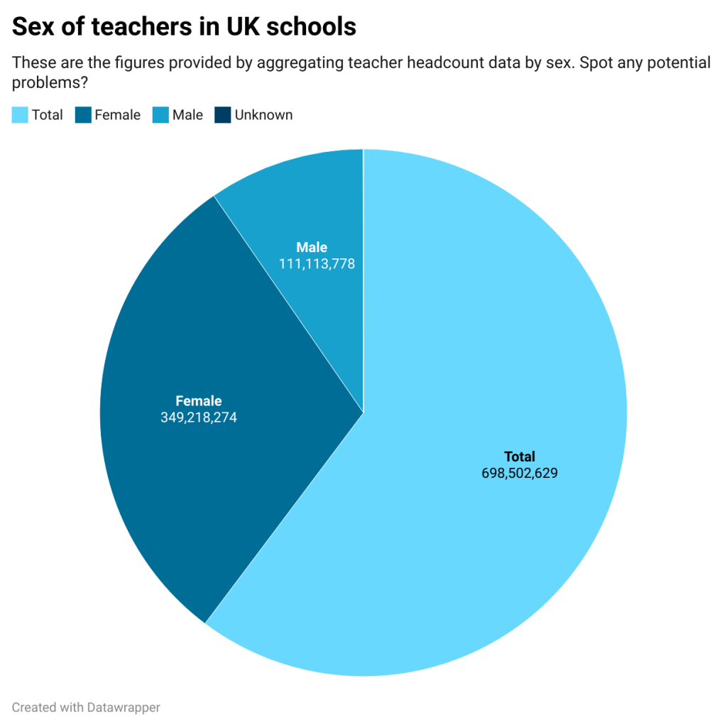 Pie chart: Sex of teachers in UK schools
There are three visible slices: male, female and 'total', which takes up more than half of the pie.