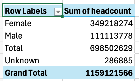 Table showing headcount of teachers in the categories: female, male, unknown, total, plus a grand total of all four at the bottom