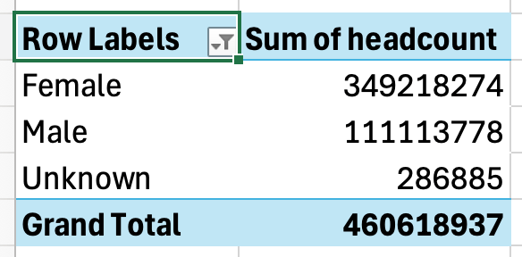 Table showing headcount of teachers in the categories: female, male, unknown, plus a grand total of all three at the bottom