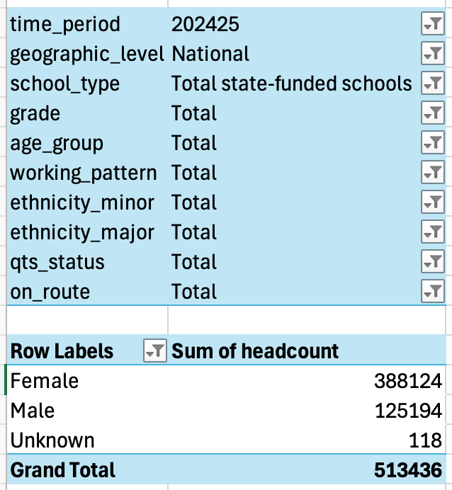 Table showing headcount of teachers in the categories: female, male, unknown, plus a grand total of all three at the bottom. Above that table are 10 rows of filters.