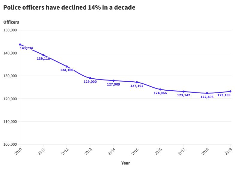 Line chart with baseline set between zero and the minimum value