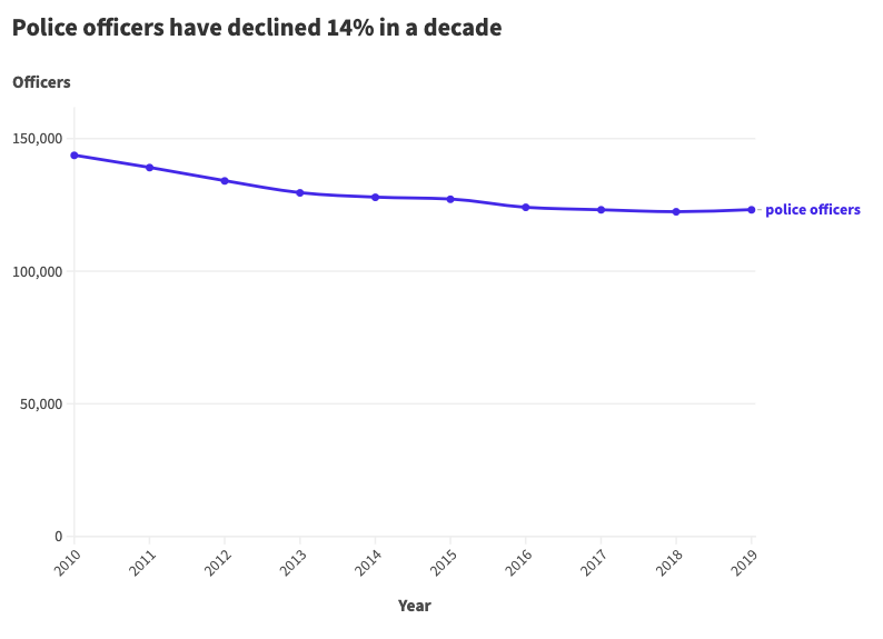 Line chart with baseline set to zero