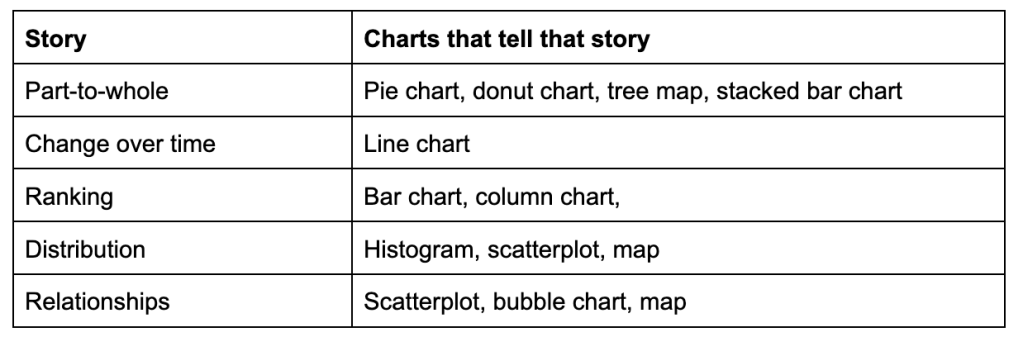 Table with two columns: story; and charts that tell that story. The pairs are:
Part to whole - pie chart
Change over time - line chart
Ranking - bar chart
Distribution - histogram, scatterplot, map
Relationships - histogram, bubble chart, map