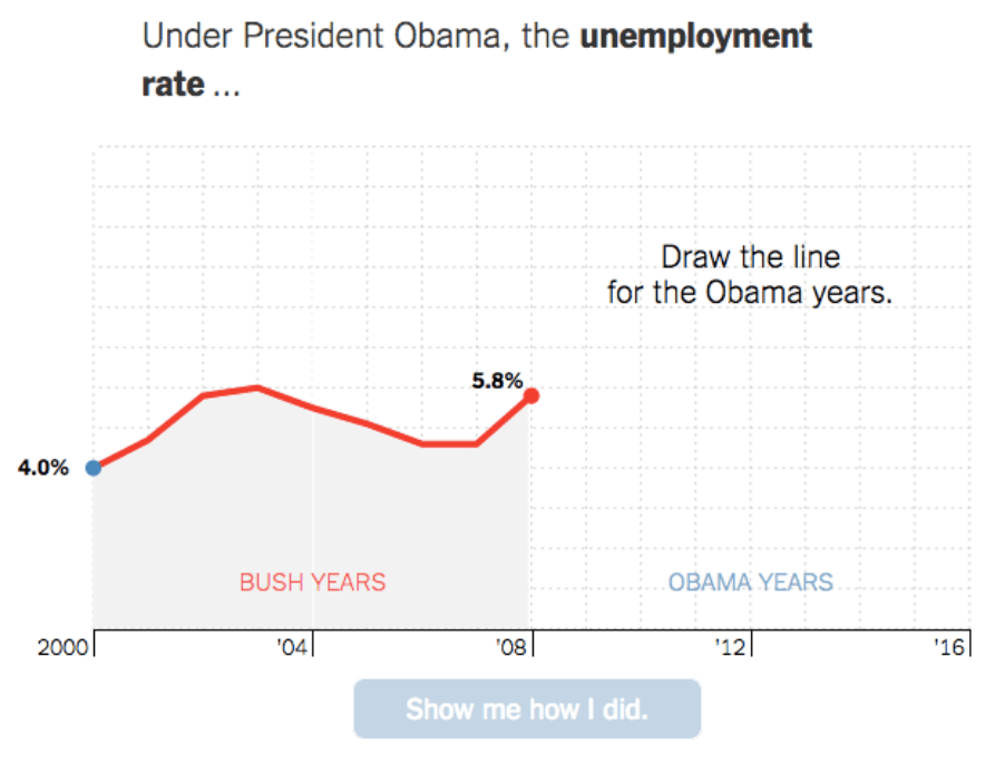 A line chart, half complete, with the text 'Draw the line for the Obama years'