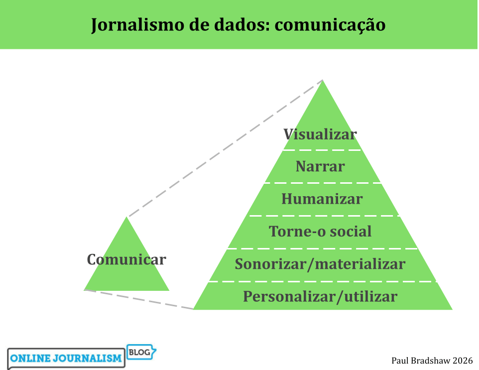 etapas de comunicação (visualizar, narrar, humanizar, personalizar, sonorizar/materializar, utilizar).