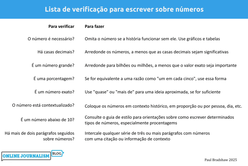 Lista de verificação para escrever sobre números
Para verificarPara fazerO número é necessário?Omita o número se a história funcionar sem ele. Use gráficos e tabelas.Há casas decimais?Arredonde os números, a menos que as casas decimais sejam significativas.É um número grande?Arredonde para bilhões ou milhões, a menos que o valor exato seja importante.É uma porcentagem?Se for equivalente a uma razão como "um em cada cinco", use essa forma.É um número exato?Use "quase" ou "mais de" para uma ideia aproximada, se for suficiente.O número está contextualizado?Coloque os números em contexto histórico, em proporção ou por pessoa, dia etc.É um número abaixo de 10?Consulte o guia de estilo para orientações sobre como escrever determinados tipos de números, especialmente porcentagens.Há mais de dois parágrafos seguidos sobre números?Intercale qualquer série de três ou mais parágrafos com números com uma citação ou informação de contexto.
