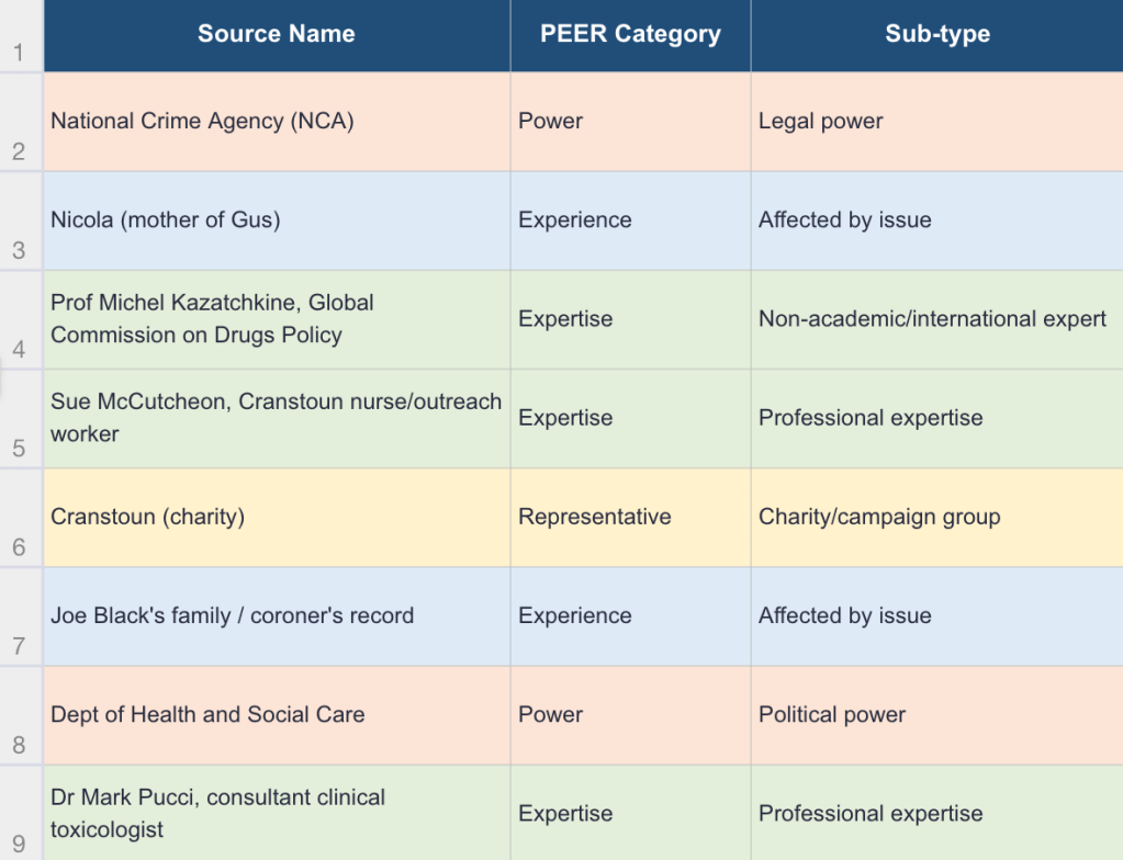 An audit of sources, with columns for source name, PEER category and sub-type