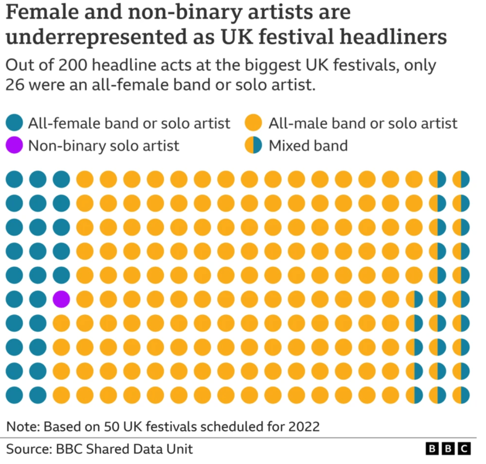 Female and non-binary artists are underrepresented as UK festival headliners: out of 200 headline acts at the biggest UK festivals, only 26 were an all-female band or solo artist