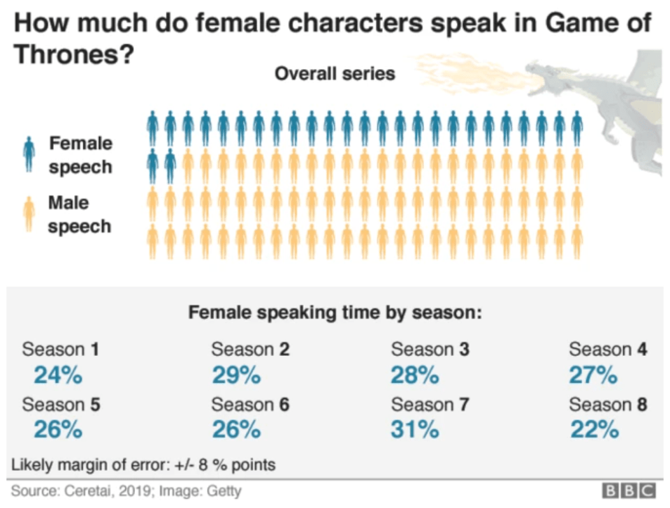 How much do female characters speak in Game of Thrones? Pictogram chart showing 22% dialogue is female