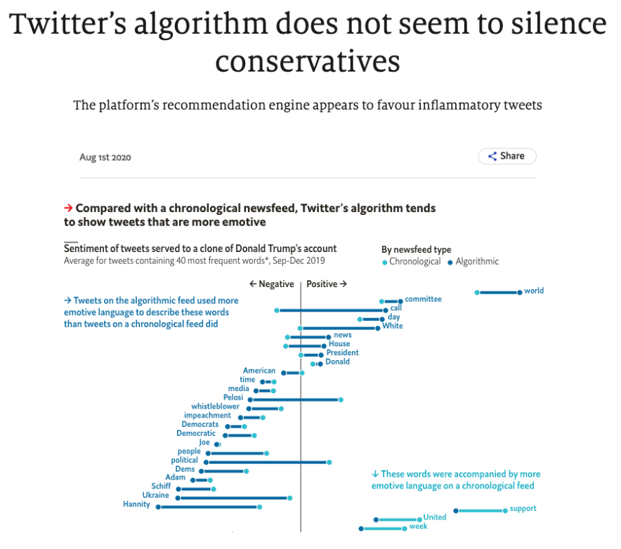 Twitter's algorithm does not seem to silence conservatives: lollipop chart showing that language such as 'Donald' tend to be treated more positively and 'Democratic' more negatively when served to "a clone of Donald Trump's account"