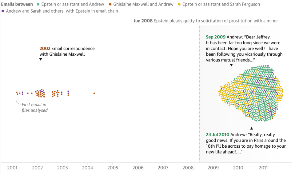 Chart showing quantity of emails between Epstein or Ghislaine Maxwell and Andrew Mountbatten, Sarah Ferguson and their assistants plotted from 2001 to 2011